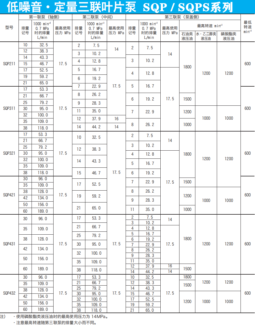 東京計器SQP三聯(lián)葉片泵參數